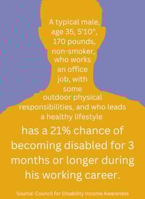 A typical male, age 35, 5’10", 170 pounds, non-smoker, who works an office job, with some outdoor physical responsibilities, and who leads a healthy lifestyle has a 21% chance of becoming disabled for 3 months or longer during his working career.