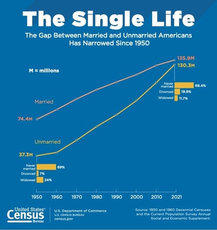 "The Single Life" Chart from the US Census Bureau, showing the gap between married and unmarried Americans, illustrating the closing gap between the two categories since 1950.