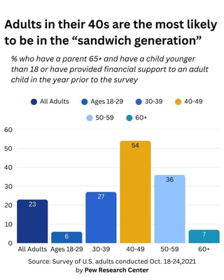 A graph that shows the % of U.S. adults who have a parent 65+ and have a child younger than 18 or have provided financial support to an adult child in the year prior to the survey. Visit https://www.pewresearch.org for the full data and report.