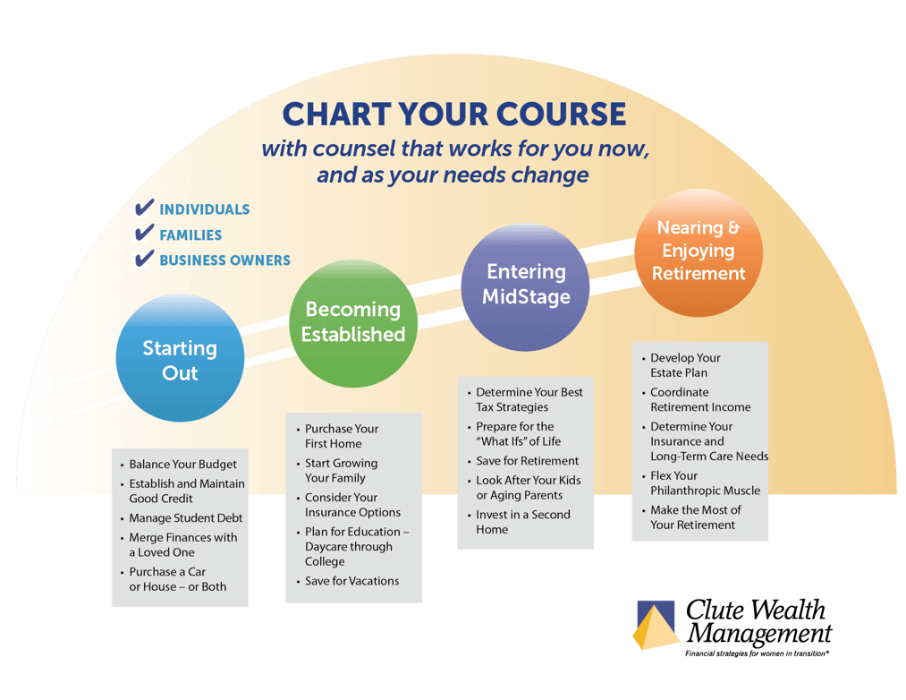 CWM_Our_Approach_Chart-Your-Course graphic